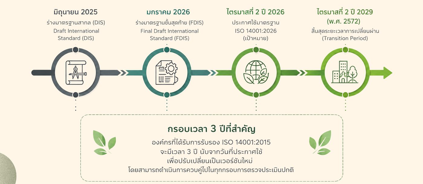 ไทม์ไลน์ Transition ISO 14001:2026 ประกาศใช้ 2569 สิ้นสุด 2572