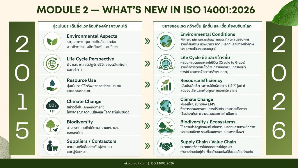 ISO14001:2026 what change