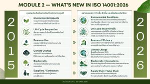 ISO14001:2026 what change