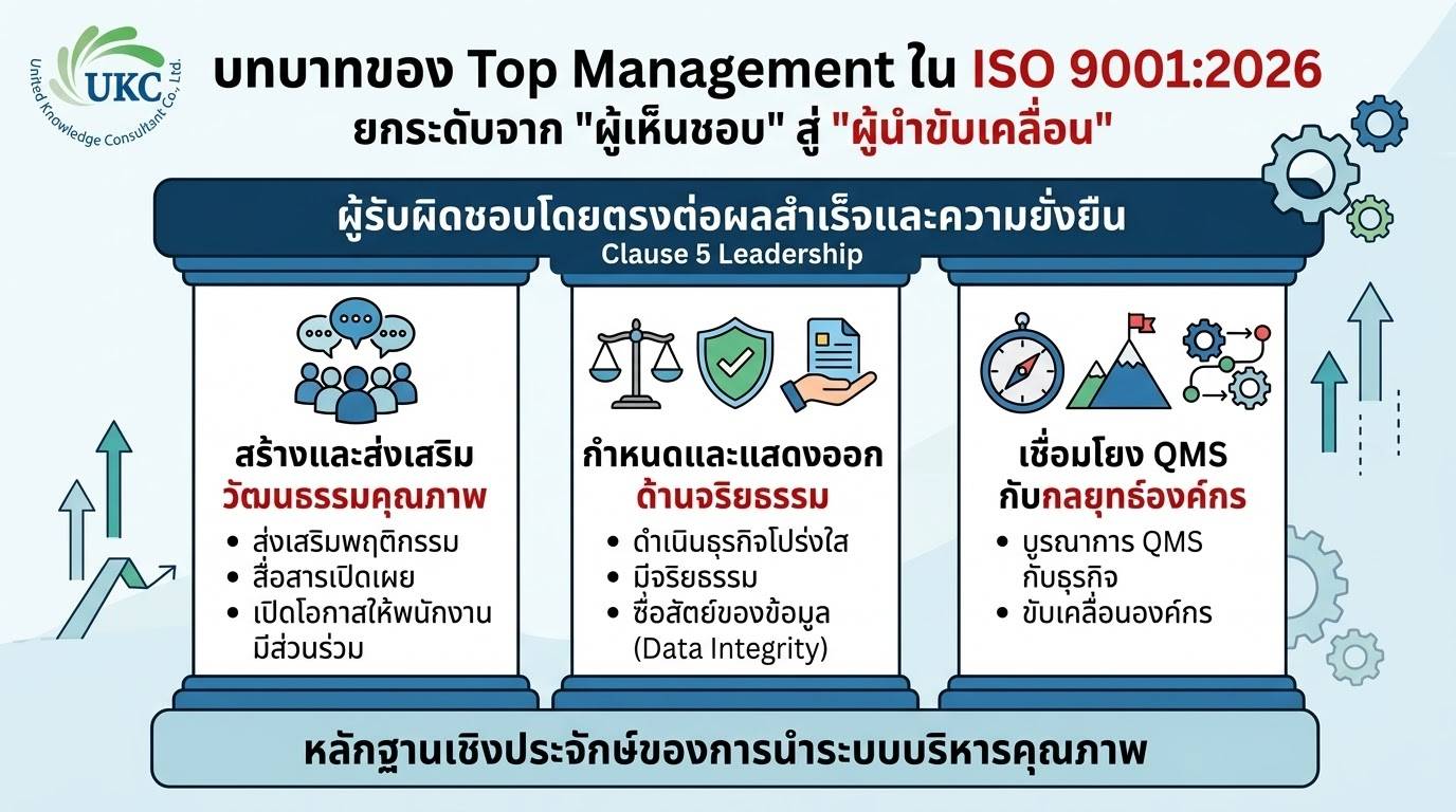 บทบาท Top Management ใน ISO 9001:2026 วัฒนธรรมคุณภาพ จริยธรรม และเชื่อม QMS กับกลยุทธ์องค์กร